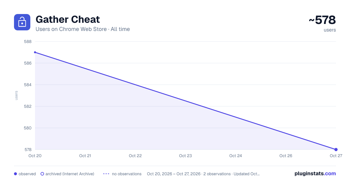 Gather Cheat all-time users chart on Chrome Web Store