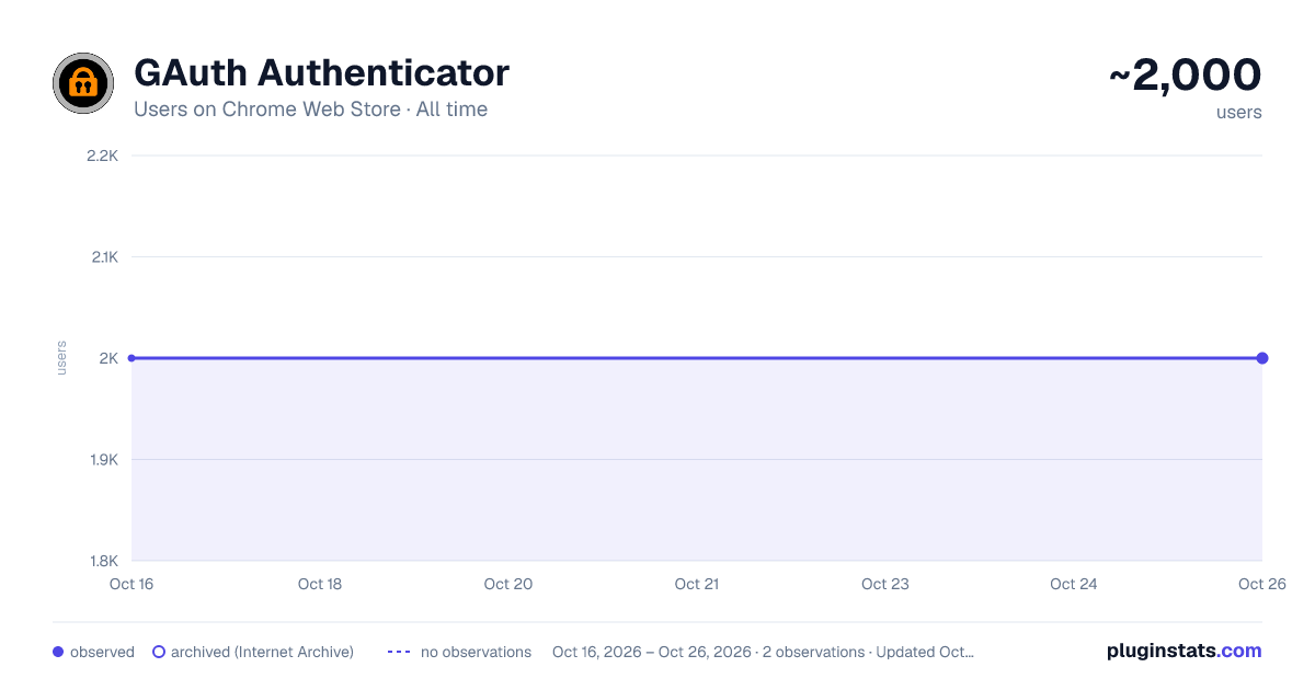 GAuth Authenticator all-time users chart on Chrome Web Store