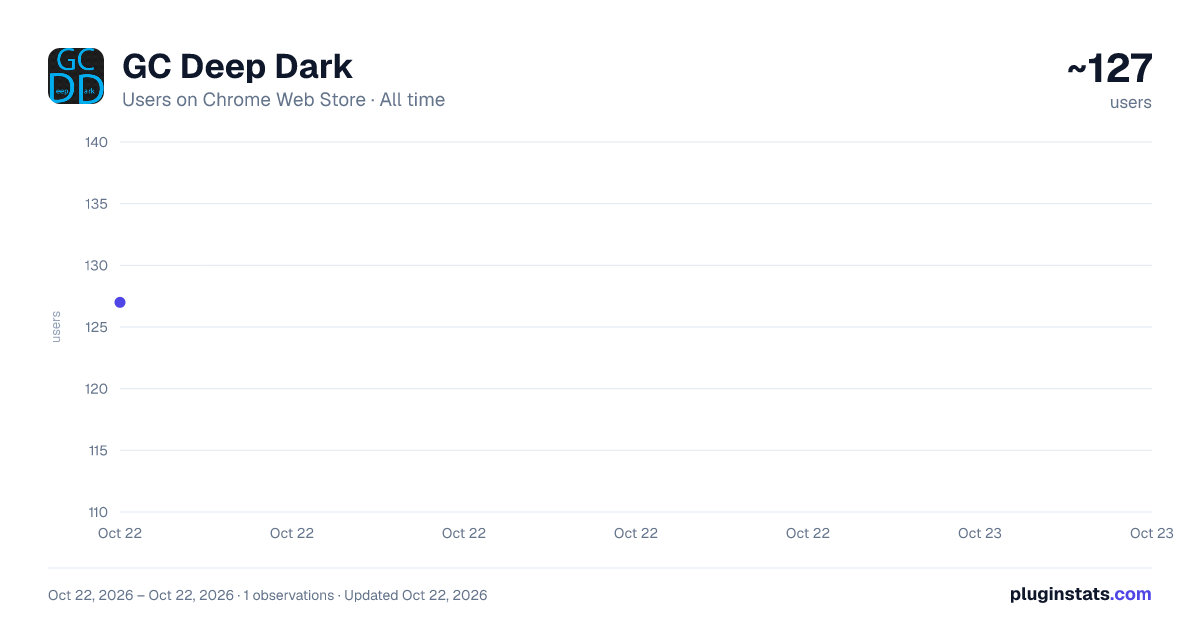 GC Deep Dark all-time users chart on Chrome Web Store