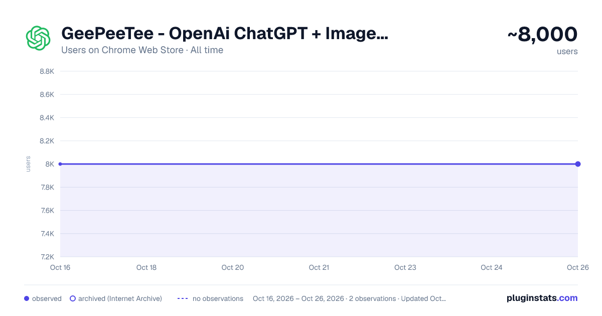 GeePeeTee - OpenAi ChatGPT + Image assistant all-time users chart on Chrome Web Store