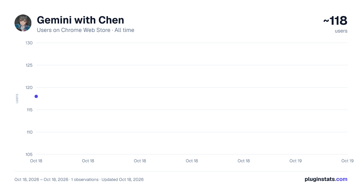 Gemini with Chen all-time users chart on Chrome Web Store