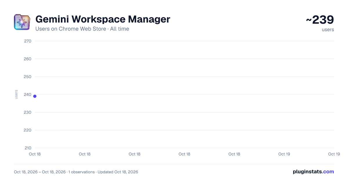 Gemini Workspace Manager all-time users chart on Chrome Web Store