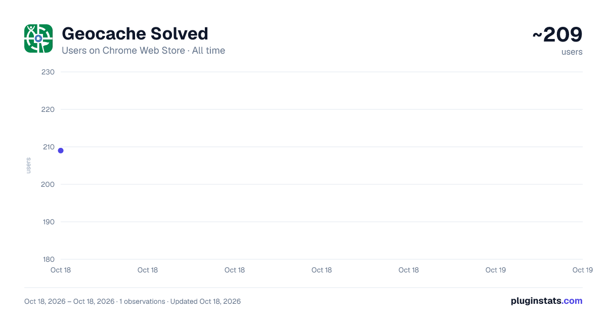 Geocache Solved all-time users chart on Chrome Web Store