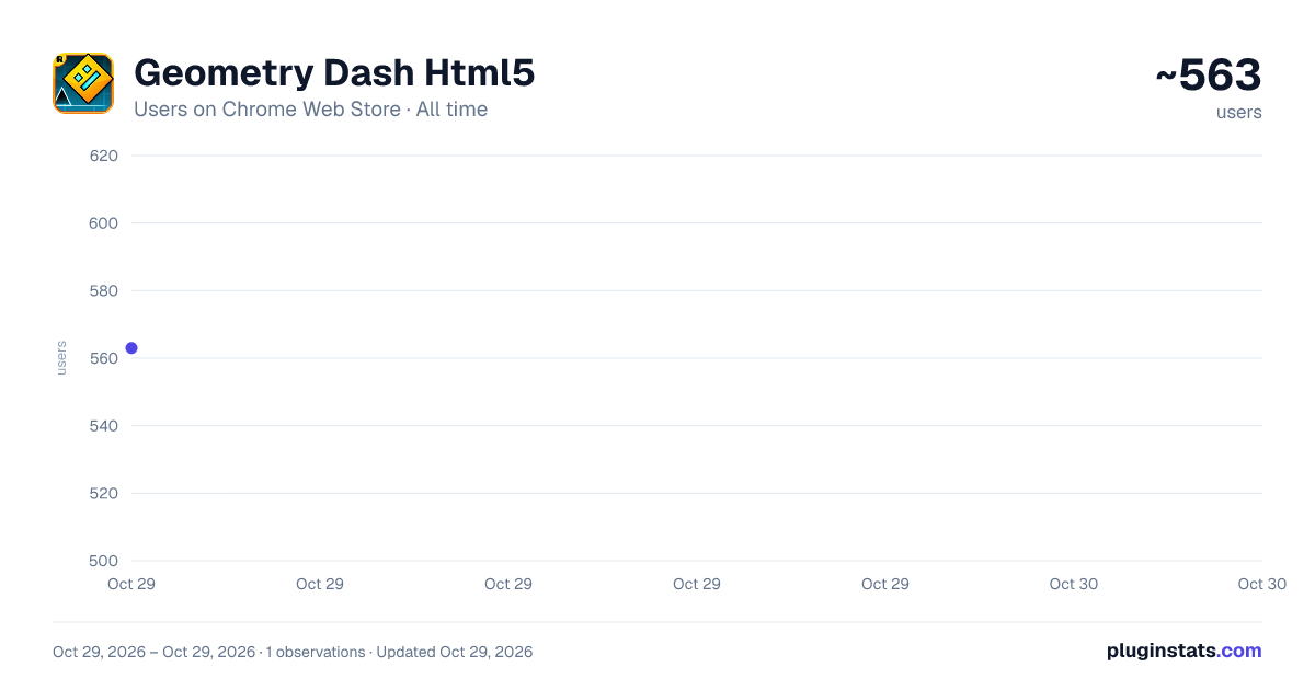 Geometry Dash Html5 all-time users chart on Chrome Web Store