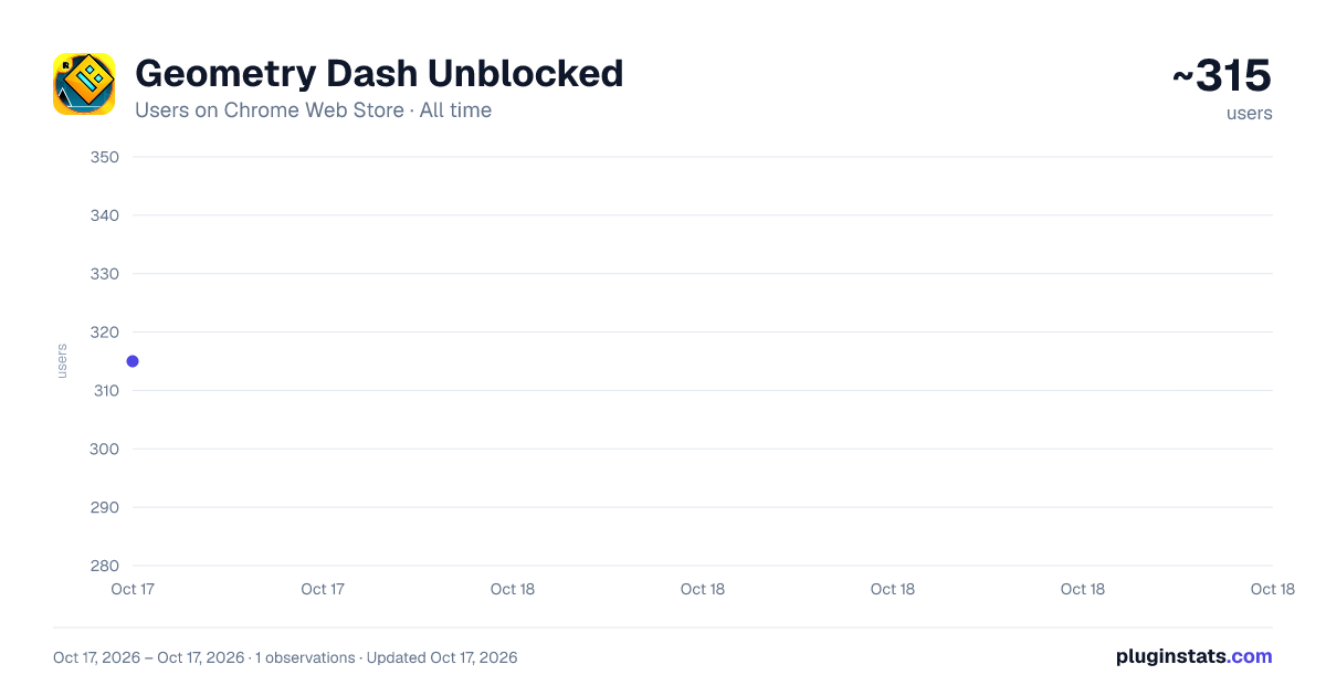Geometry Dash Unblocked all-time users chart on Chrome Web Store