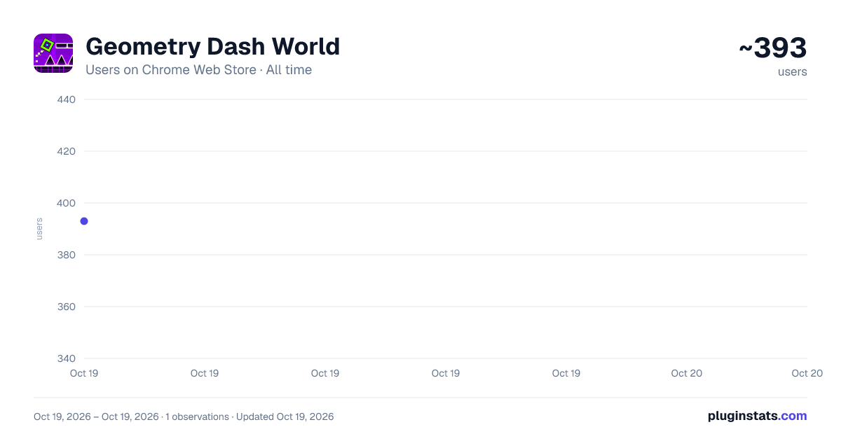 Geometry Dash World all-time users chart on Chrome Web Store