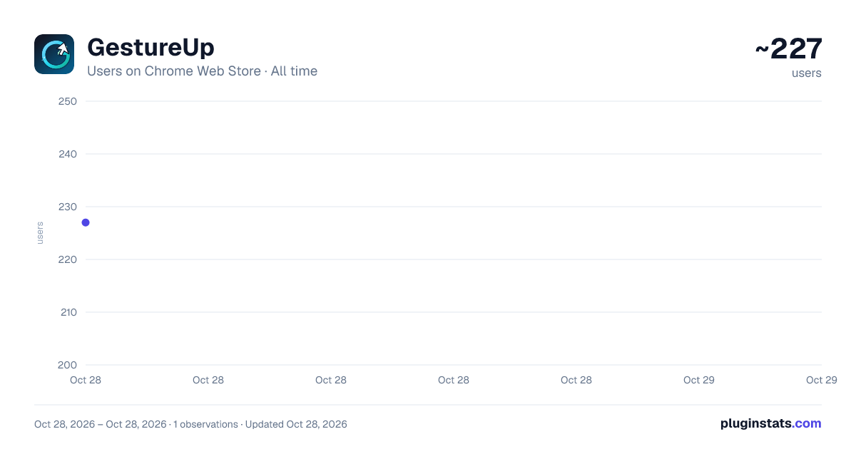 GestureUp all-time users chart on Chrome Web Store