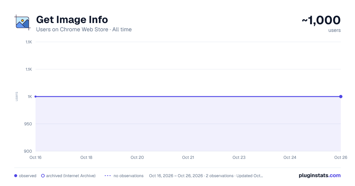 Get Image Info all-time users chart on Chrome Web Store