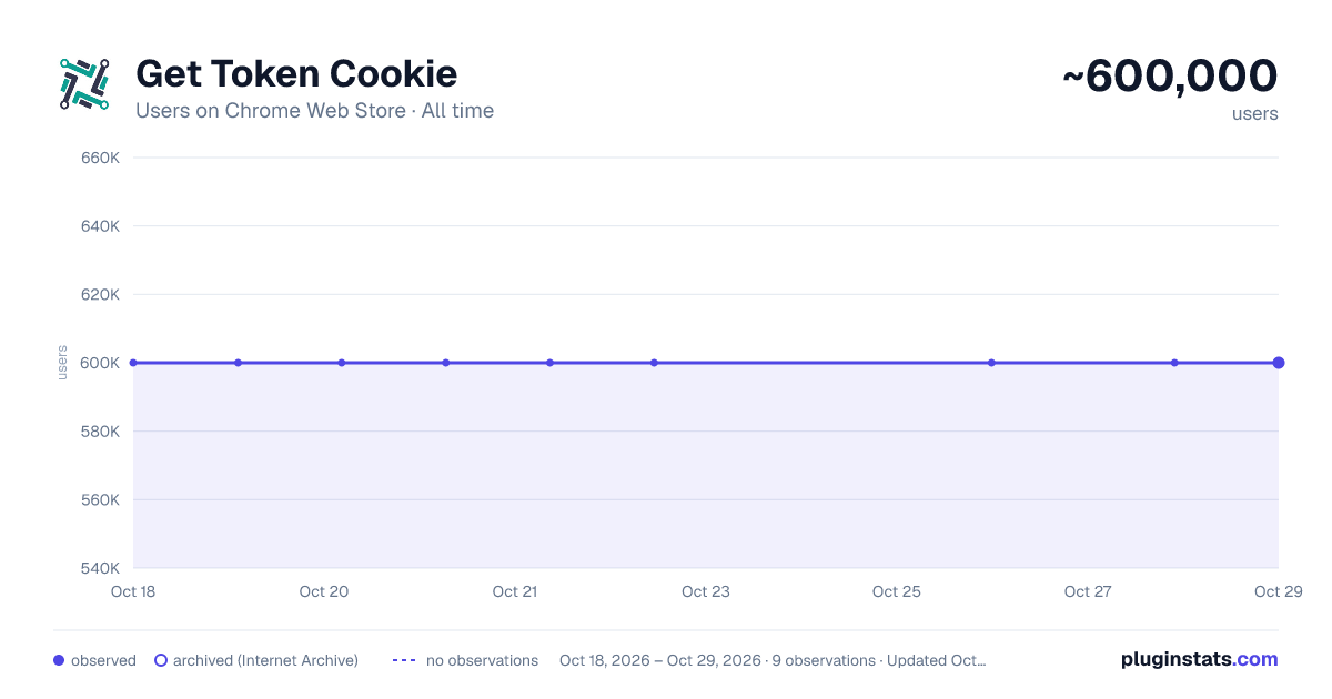 Get Token Cookie all-time users chart on Chrome Web Store