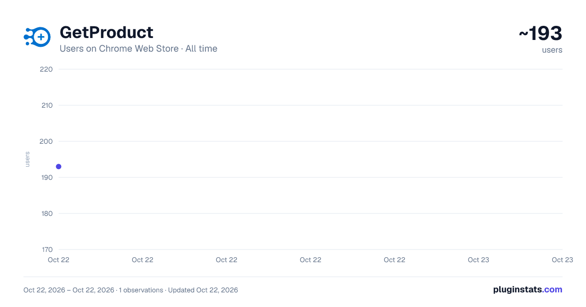 GetProduct all-time users chart on Chrome Web Store