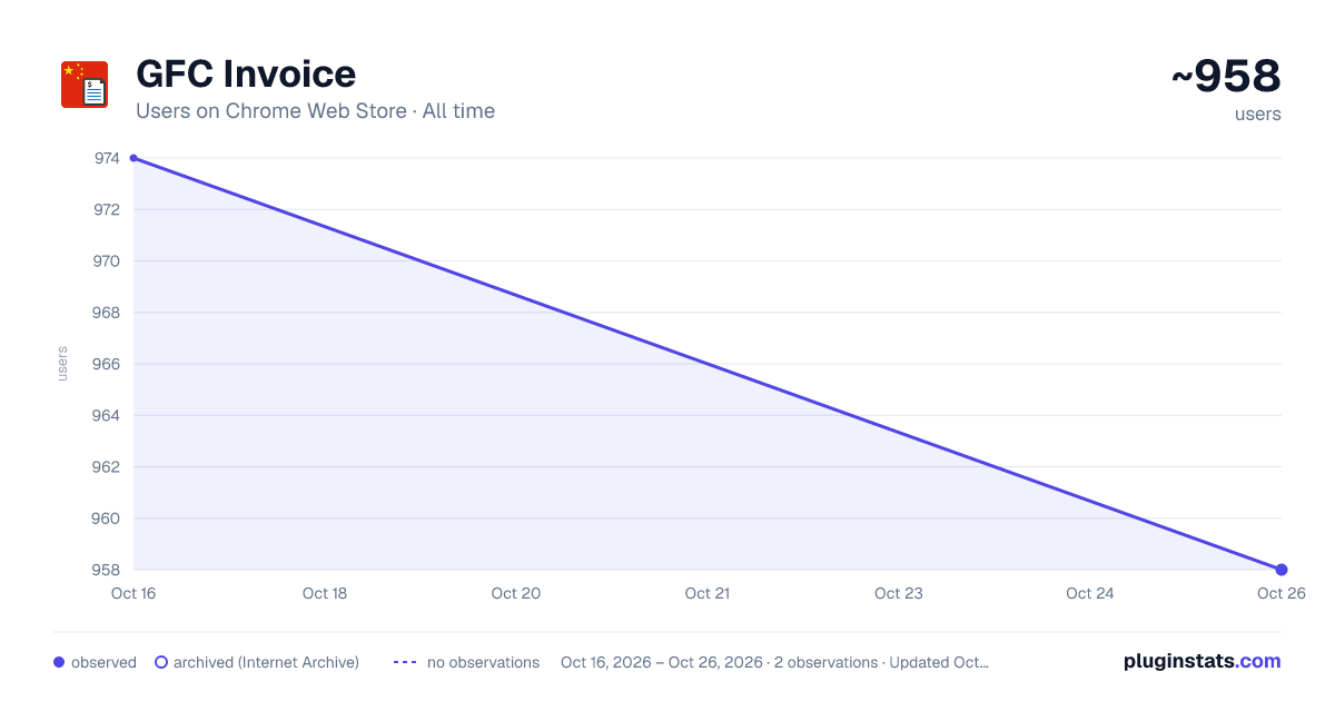 GFC Invoice all-time users chart on Chrome Web Store