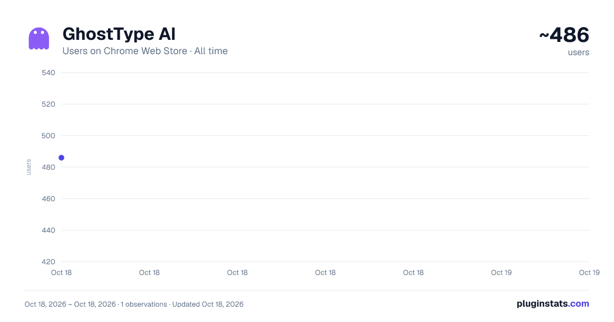 GhostType AI all-time users chart on Chrome Web Store