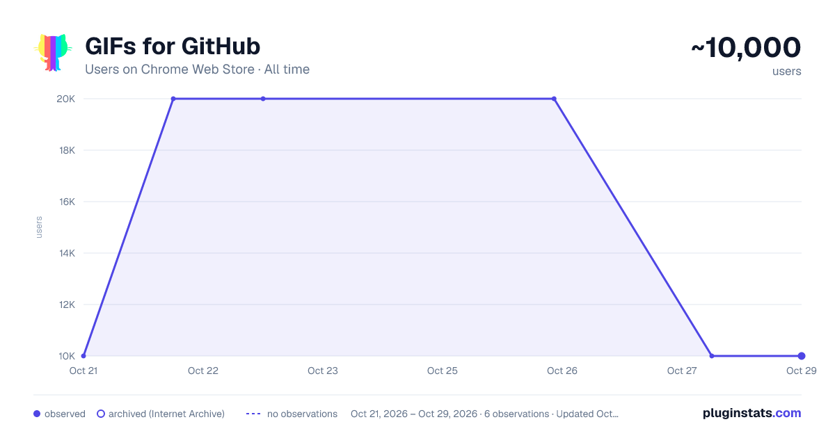 GIFs for GitHub all-time users chart on Chrome Web Store