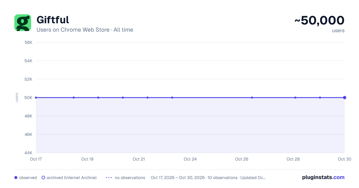 Giftful all-time users chart on Chrome Web Store