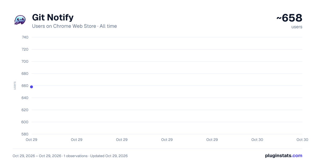 Git Notify all-time users chart on Chrome Web Store