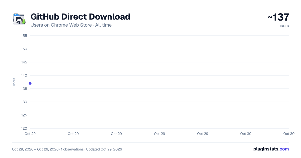 GitHub Direct Download all-time users chart on Chrome Web Store