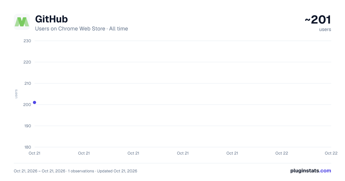 GitHub all-time users chart on Chrome Web Store