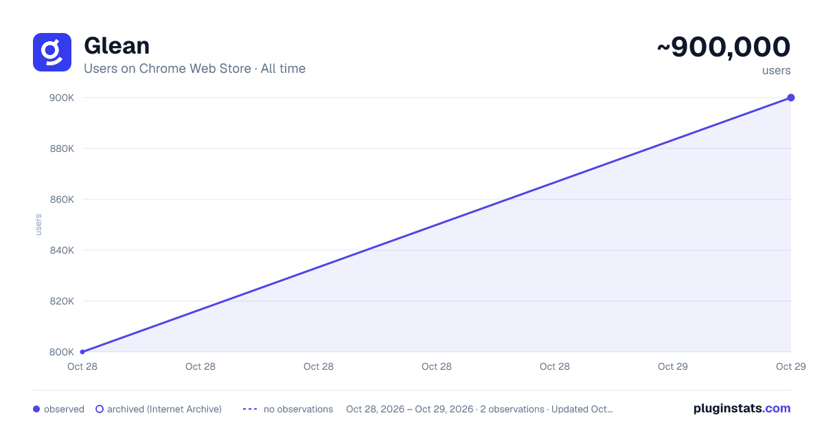 Glean all-time users chart on Chrome Web Store