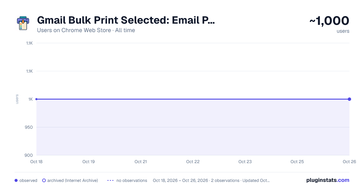 Gmail Bulk Print Selected: Email PDFs & ZIP & DOWNLOAD ATTACHMENTS all-time users chart on Chrome Web Store
