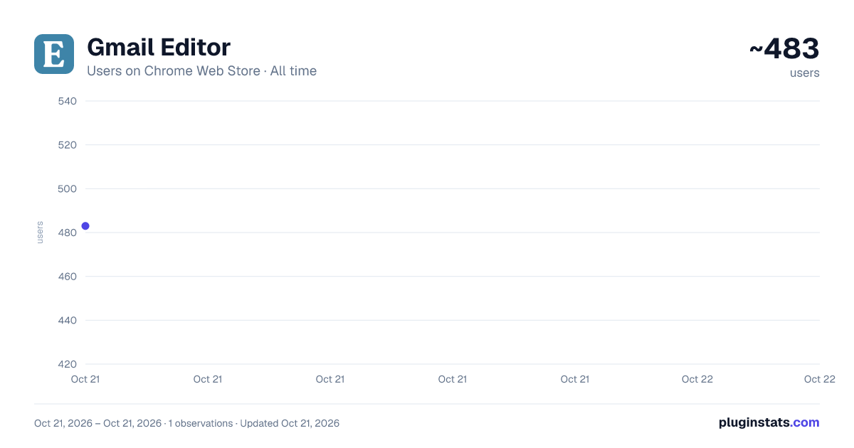 Gmail Editor all-time users chart on Chrome Web Store
