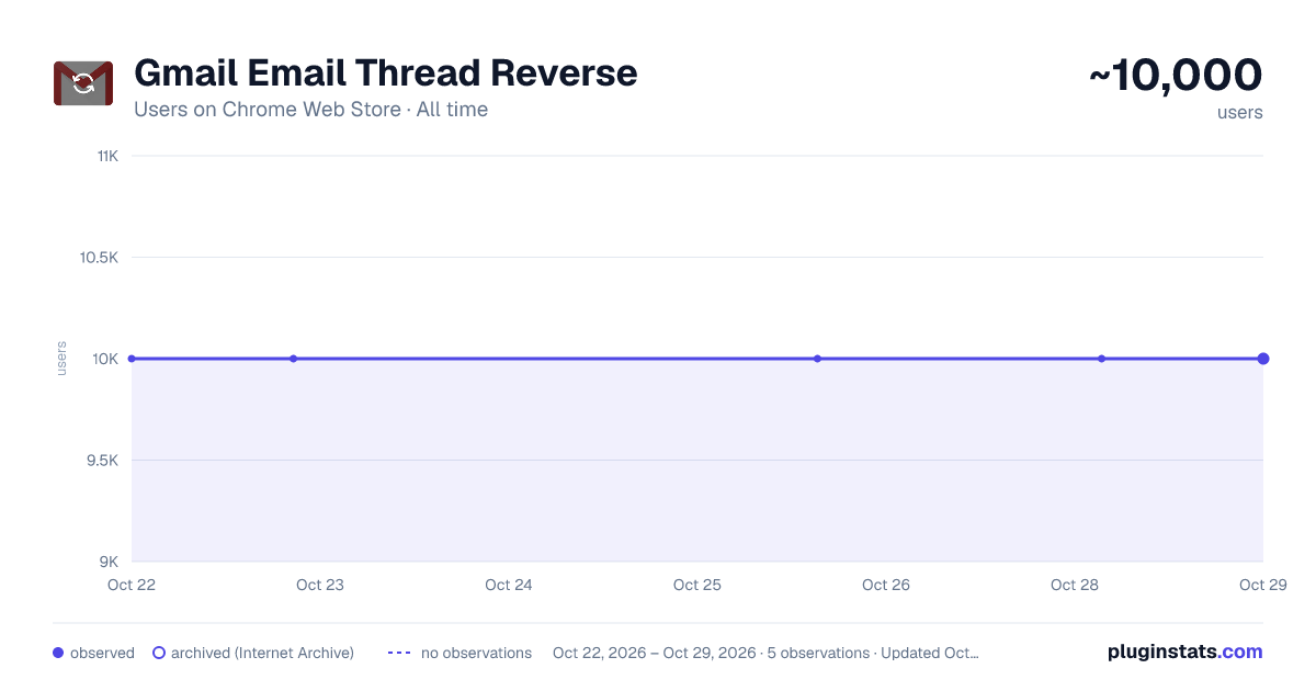 Gmail Email Thread Reverse all-time users chart on Chrome Web Store