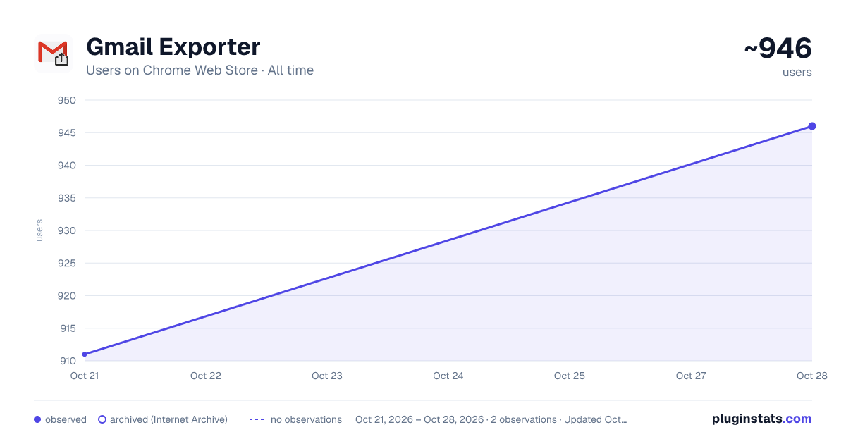 Gmail Exporter all-time users chart on Chrome Web Store