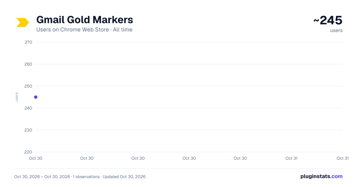 Gmail Gold Markers all-time users chart on Chrome Web Store