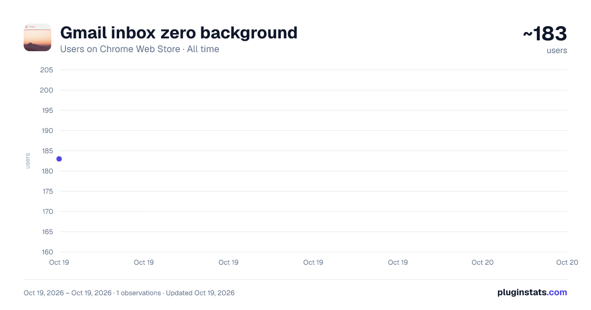 Gmail inbox zero background all-time users chart on Chrome Web Store