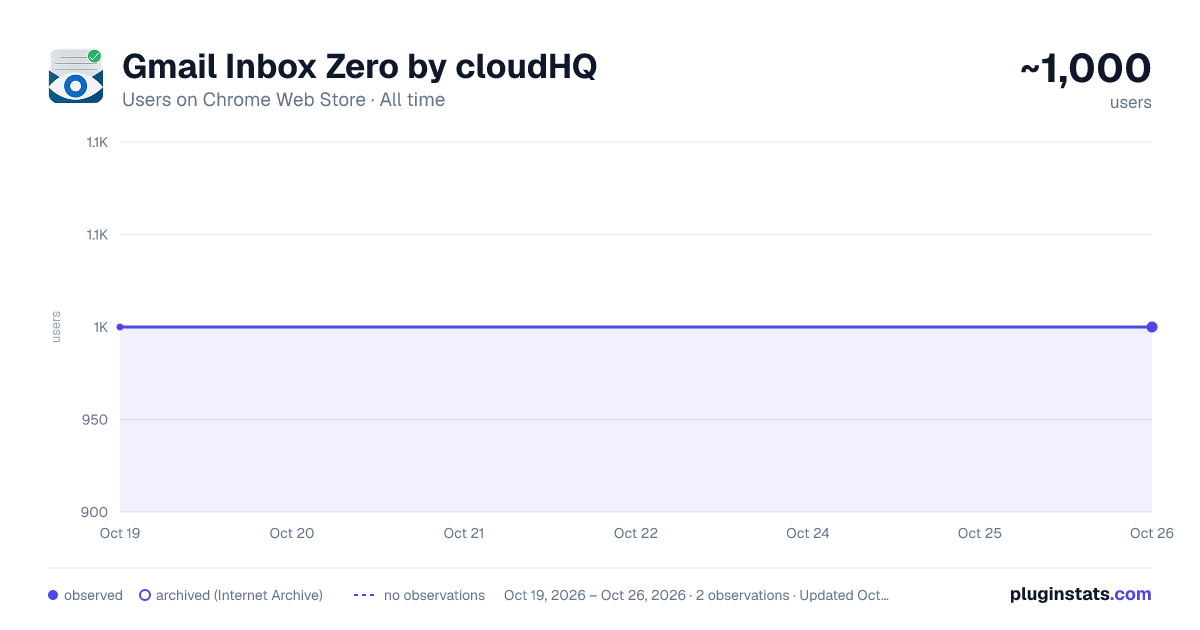 Gmail Inbox Zero by cloudHQ all-time users chart on Chrome Web Store