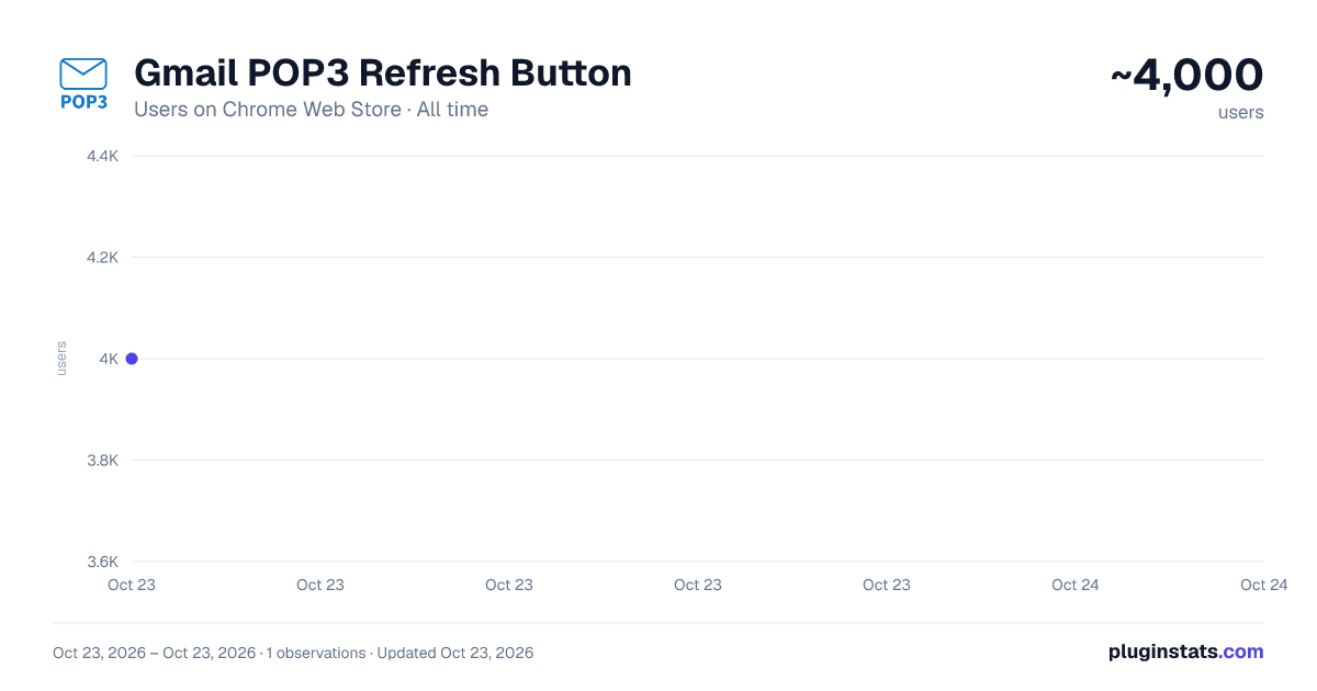 Gmail POP3 Refresh Button all-time users chart on Chrome Web Store