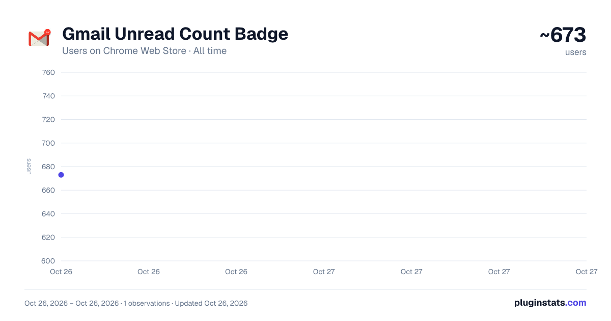 Gmail Unread Count Badge all-time users chart on Chrome Web Store