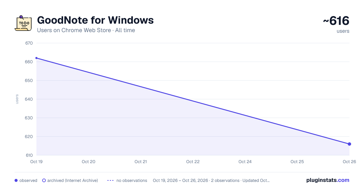 GoodNote for Windows all-time users chart on Chrome Web Store