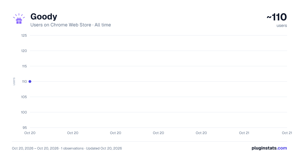 Goody all-time users chart on Chrome Web Store