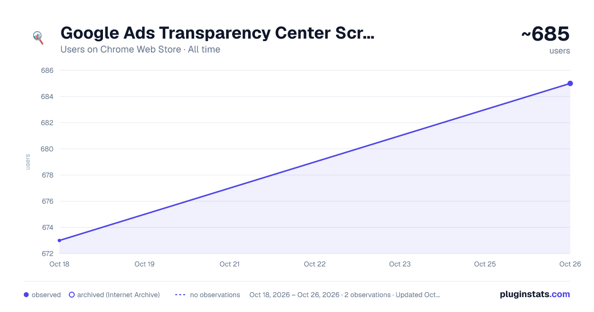 Google Ads Transparency Center Scraper all-time users chart on Chrome Web Store