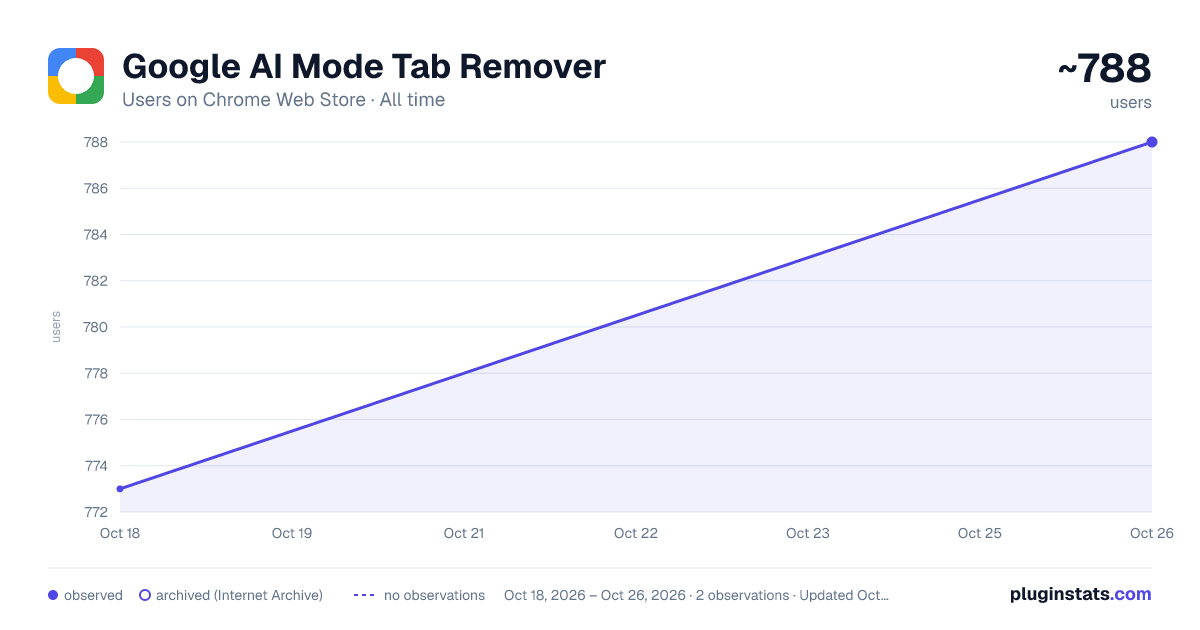 Google AI Mode Tab Remover all-time users chart on Chrome Web Store