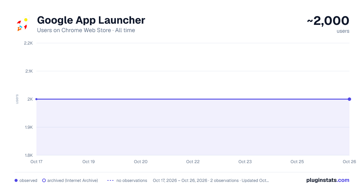 Google App Launcher all-time users chart on Chrome Web Store