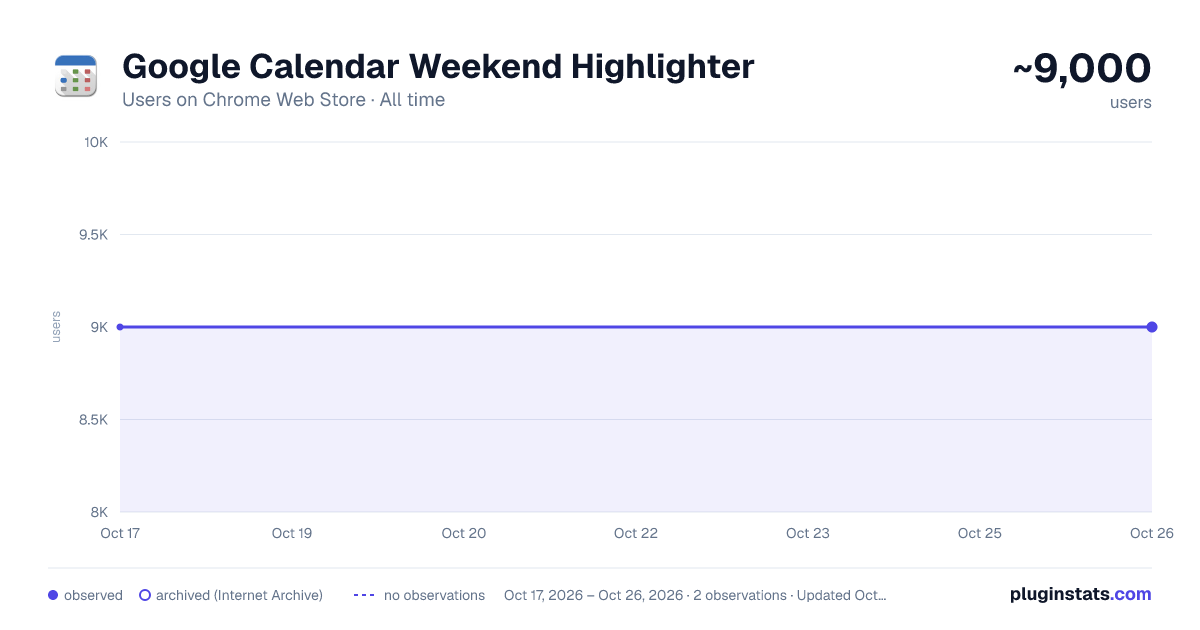 Google Calendar Weekend Highlighter all-time users chart on Chrome Web Store