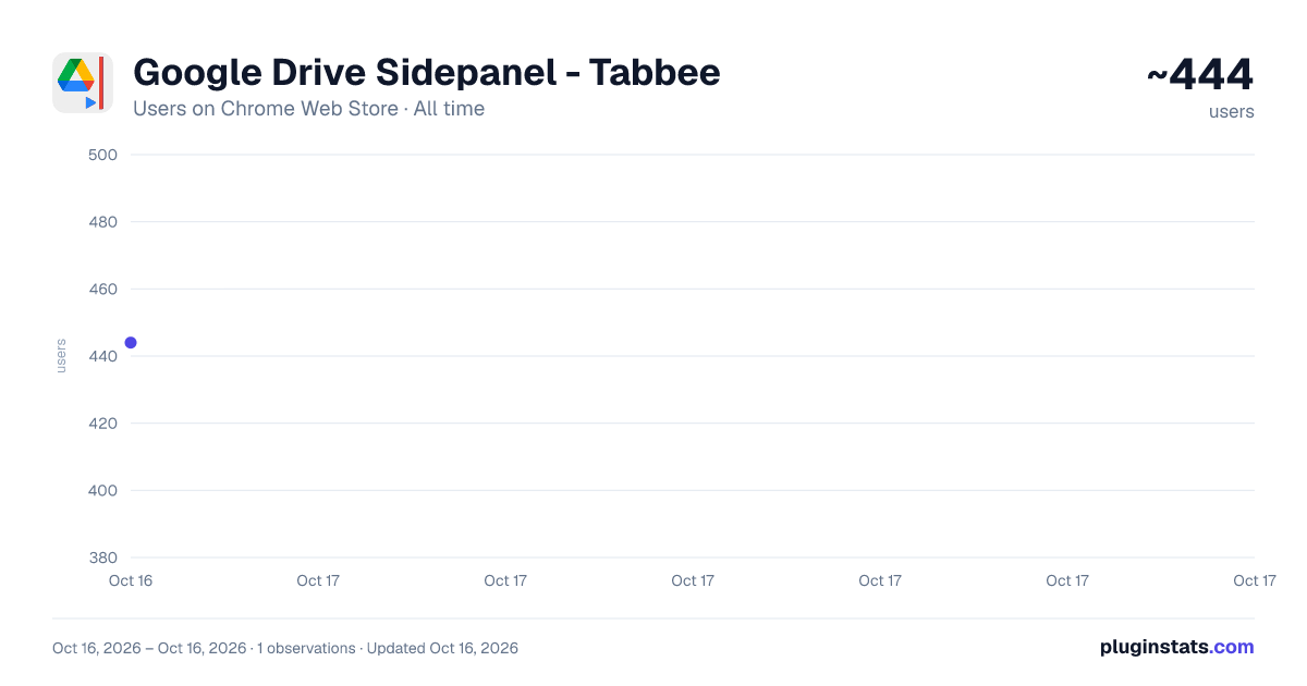 Google Drive Sidepanel - Tabbee all-time users chart on Chrome Web Store