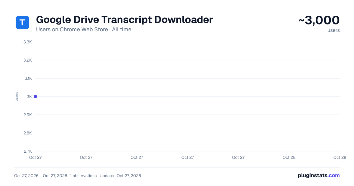 Google Drive Transcript Downloader all-time users chart on Chrome Web Store