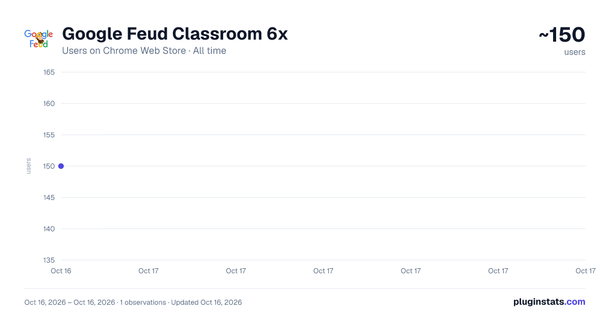 Google Feud Classroom 6x all-time users chart on Chrome Web Store