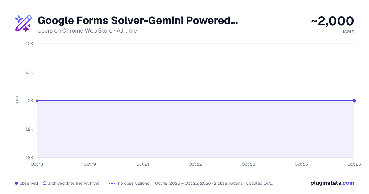 Google Forms Solver-Gemini Powered with OCR all-time users chart on Chrome Web Store