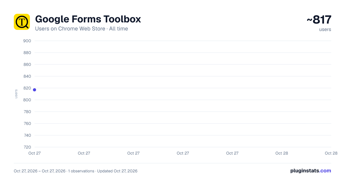Google Forms Toolbox all-time users chart on Chrome Web Store
