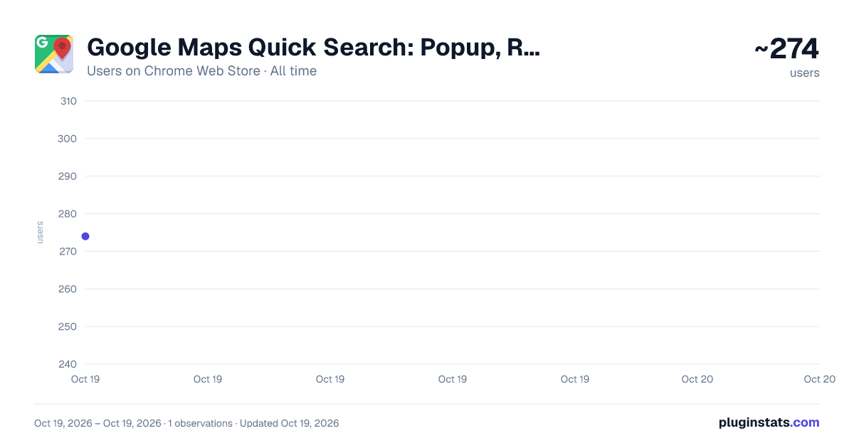 Google Maps Quick Search: Popup, Right-Click & Shortcut all-time users chart on Chrome Web Store