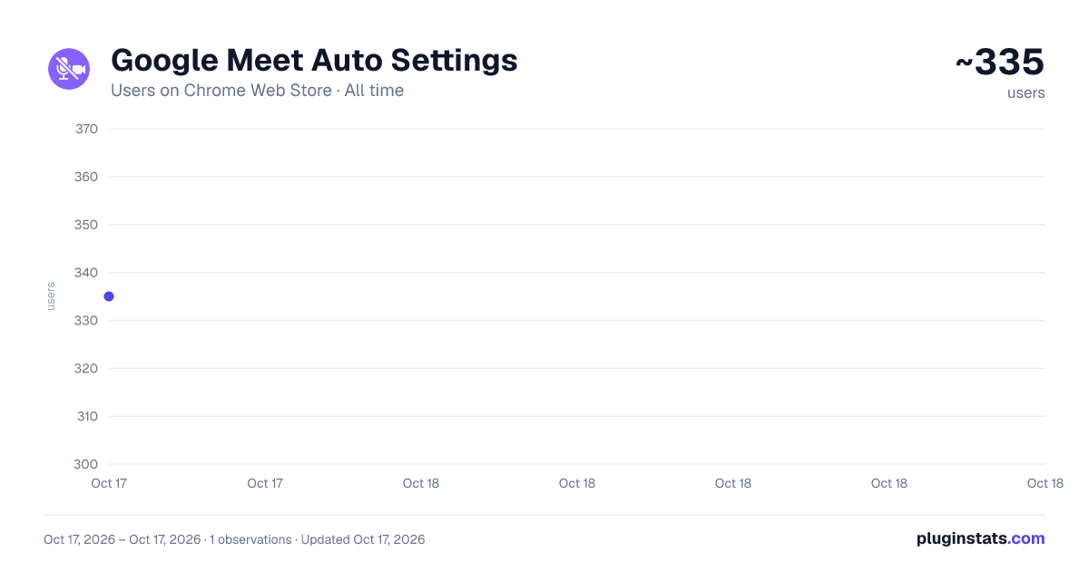 Google Meet Auto Settings all-time users chart on Chrome Web Store