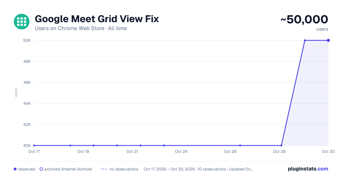 Google Meet Grid View Fix all-time users chart on Chrome Web Store