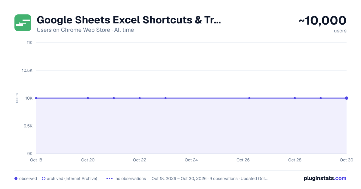 Google Sheets Excel Shortcuts & Trace Formula all-time users chart on Chrome Web Store