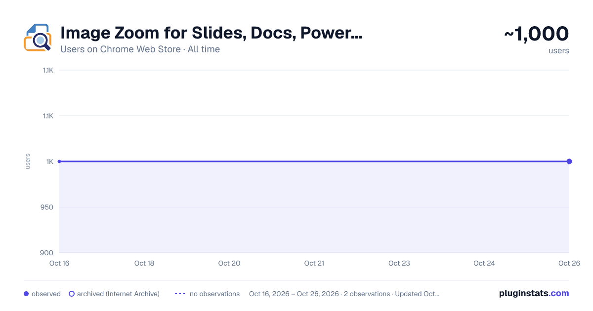 Google Slide Image Zoom all-time users chart on Chrome Web Store