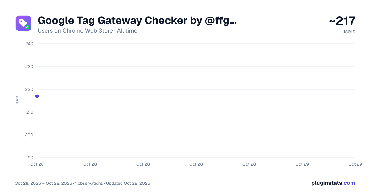 Google Tag Gateway Checker by @ffgcvs all-time users chart on Chrome Web Store