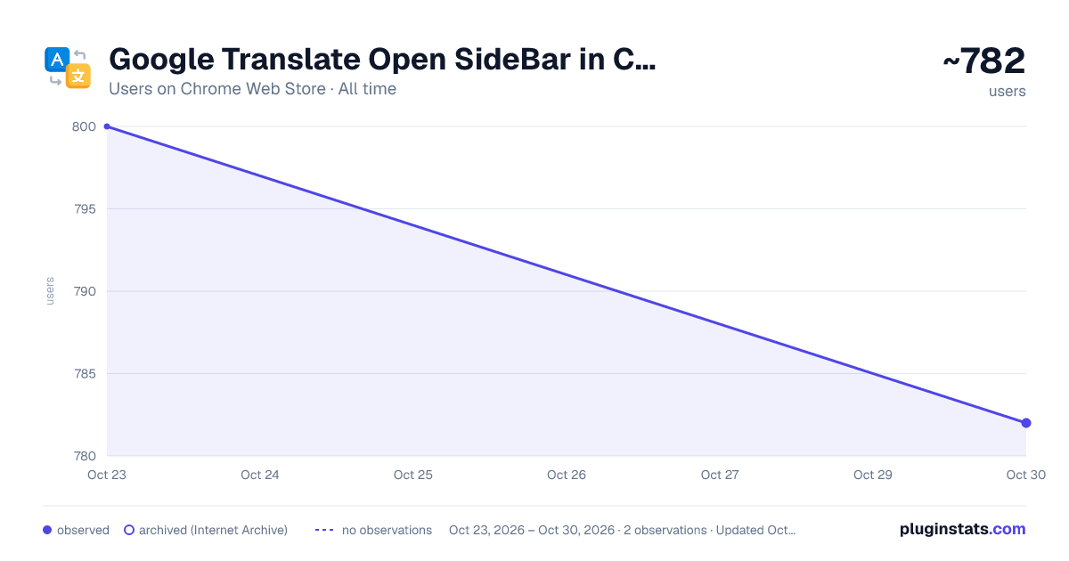 Google Translate Open SideBar in Chrome all-time users chart on Chrome Web Store