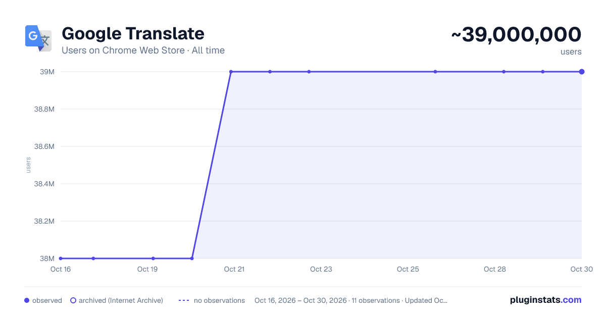 Google Translate all-time users chart on Chrome Web Store